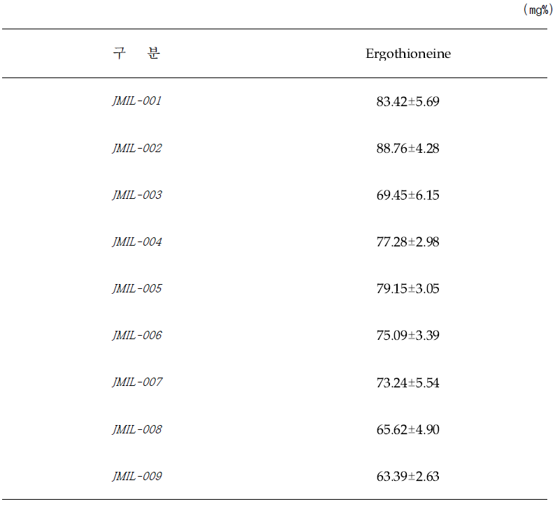 유산균 발효물의 ergothioneine 분석결과