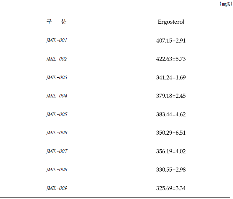 유산균 발효물의 ergosterol 분석결과