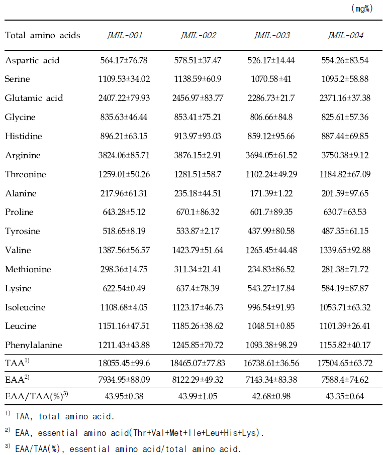 유산균 발효물의 구성아미노산 함량-1