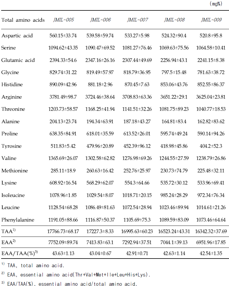 유산균 발효물의 구성아미노산 함량-2