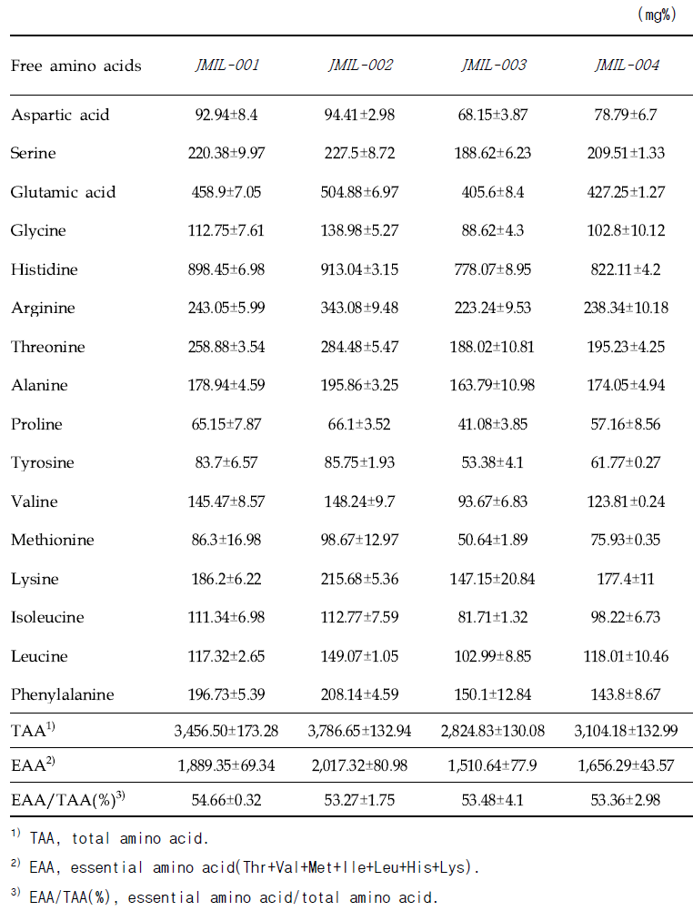 유산균 발효물의 유리아미노산 분석결과-1