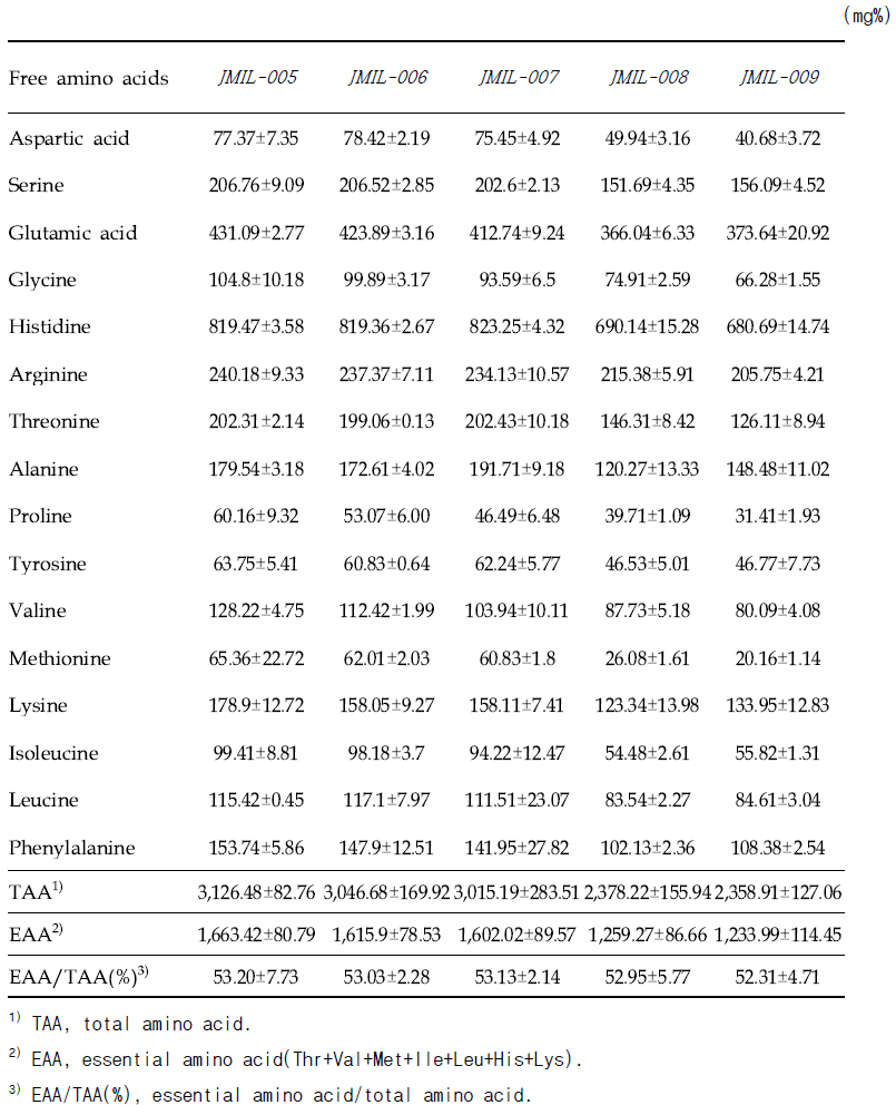 유산균 발효물의 유리아미노산 분석결과-2