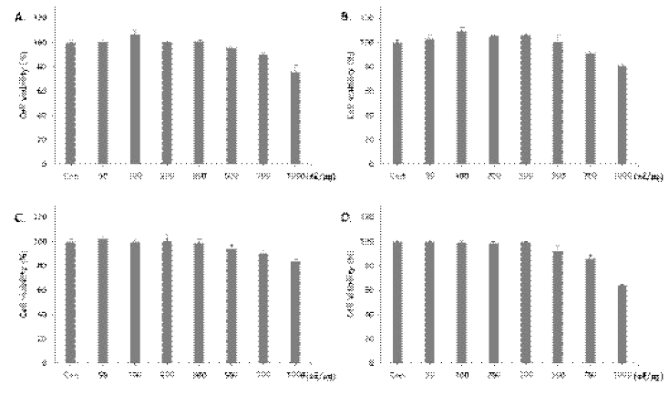 Cell viability of fermented Lentinus edodes extract on Raw264.7 cells. Cells were treated with various concentrations of fermented Lentinus edodes extract for 24 h The cell viability was determined by MTT assay, as described in Materials and Methods. A. Lactobacillus acidophilus, B. Lactobacillus fermentum, C. Lactobacillus plantarum, D. Pediococcus pentosaceus