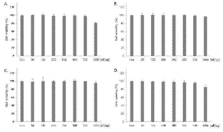 Cell viability of fermented Lentinus edodes extract on AGS cells. Cells were treated with various concentrations of fermented Lentinus edodes extract for 24 h The cell viability was determined by MTT assay, as described in Materials and Methods. A. Lactobacillus acidophilus, B. Lactobacillus fermentum, C. Lactobacillus plantarum, D. Pediococcus pentosaceus