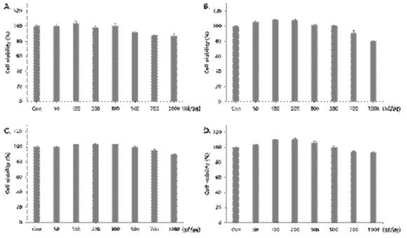 Cell viability of fermented Lentinus edodes extract on RBL-2H3 cells. Cells were treated with various concentrations of fermented Lentinus edodes extract for 24 h The cell viability was determined by MTT assay, as described in Materials and Methods. A. Lactobacillus acidophilus, B. Lactobacillus fermentum, C. Lactobacillus plantarum, D. Pediococcus pentosaceus