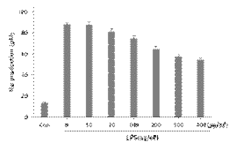 Effect of fermented Lentinus edodes extract on NO production in LPS-induced Raw264.7 cells. The cells were pretreated with the different concentrations of fermented Lentinus edodes extract for 4 h and then exposed to 1 μg/mL LPS for 18 h. The levels of NO in the supernatant were determined by griess reasent. Data show mean ± SEM values of three independent experiments. A. Lactobacillus acidophilus, B. Lactobacillus fermentum, C. Lactobacillus plantarum, D. Pediococcus pentosaceus