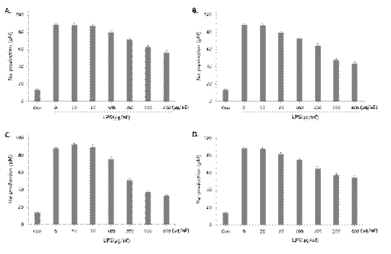 Effect of fermented Lentinus edodes extract on NO production in LPS-induced Raw264.7 cells