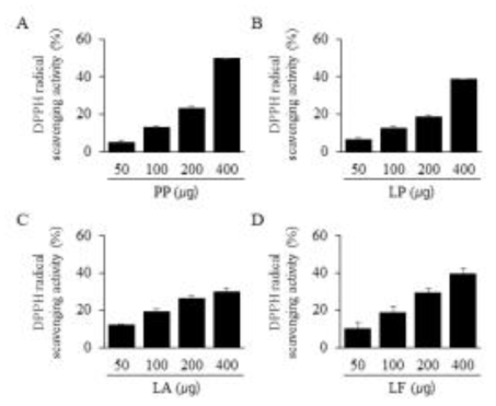 DPPH free radical-scavenging activity of the extracts of oak L. edodes mushroom fermented using P. pentosaceus (A), L. plantarum (B), L. acidophilus (C), and L. fermentum (D). The DPPH free radical scavenging activity was determined by using a reaction mixture containing the samples dissolved in ethanol, and 0.1 mM of DPPH dissolved in ethanol in 96-well microplate. The samples were mixed with 0.6 mL of DPPH solution, then incubated at RT for 20 min. After incubation, the absorbance of reaction mixture was measured at 517 nm in a microplate reader. Inhibition percentage of radical scavenging activity was determined by comparison with a methanol-treated control group, or ascorbic acid-treated control group. Percentage DPPH free radical scavenging activity was calculated as: (%) = (Abscontrol without sample-Abssample)/Abscontrol without sample Х 100. Each value represents the mean ± SD for three determinations. PP, Pediococcus pentosaceus oak L. edodes extract; LP, Lactobacillus plantarum; LA, Lactobacillus acidophilus; LF, Lactobacillus fermentum