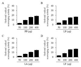 Hydroxyl radical-scavenging activity of the extracts of oak L. edodes mushroom fermented using P. pentosaceus (A), L. plantarum (B), L. acidophilus (C), and L. fermentum (D). The extracts were added to the reaction mixture containing 100 μM EDTA, 1 mM H2O2, and 2.8 mM deoxyribose. The volume was made up to 1 mL with 20 mM pH 7.4 phosphate buffer, and incubated at 37°C for 1 h. The mixture was then heated to 95°C in a water bath for 15 min, followed by the addition of 1 mL each of 2.8 % of TCA, and 0.5 % of TBA. After cooling, it was centrifuged at 4800 rpm for 15 min. The absorbance of the supernatant was measured at 532 nm. The percentage hydroxyl radical scavenging activity was determined in comparison with the negative or positive control. Percentage hydroxyl radical scavenging activity was calculated as: (%) = (Abscontrol without sample-Abssample)/Abscontrol without sample Х 100. Each value represents the mean ± SD for three determinations. PP, Pediococcus pentosaceus oak L. edodes extract; LP, Lactobacillus plantarum; LA, Lactobacillus acidophilus; LF, Lactobacillus fermentum