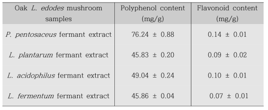 Polyphenol and flavonoid content of extracts of oak L. edodes mushroom fermented using P. pentosaceus, L. plantarum, L. acidophilus, and L. fermentum