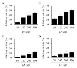 The inhibitory effect (%) of the extracts of oak L. edodes mushroom fermented using P. pentosaceus (A), L. plantarum (B), L. acidophilus (C), and L. fermentum (D) against α-amylase activity in starch solution with 1 % starch. Percentage inhibitory effect was calculated as: (%) = (Abs control without sample-Abs sample)/Abs control without sample Х 100. Each value represents the mean ± SD for three determinations. PP, Pediococcus pentosaceus oak L. edodes extract; LP, Lactobacillus plantarum; LA, Lactobacillus acidophilus; LF, Lactobacillus fermentum