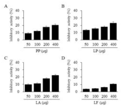 The inhibitory effect (%) of the extracts of oak L. edodes mushroom fermented using P. pentosaceus (A), L. plantarum (B), L. acidophilus (C), and L. fermentum (D) against α-glucosidase activity. The reaction mixture with 3 mM 4-nitrophenyl-α -D-glucopyranoside, α-glucosidase, and the extracts for 60 min. The inhibitory effect (%) of the extracts of oak L. edodes mushroom on 4-nitrophenyl-α-D-glucopyranoside substrate. Percentage inhibitory effect was calculated as: (%) = (Abs control without sample-Abs sample)/Abs control without sample Х 100. Each value represents the mean ± SD for three determinations. PP, Pediococcus pentosaceus oak L. edodes extract; LP, Lactobacillus plantarum; LA, Lactobacillus acidophilus; LF, Lactobacillus fermentum