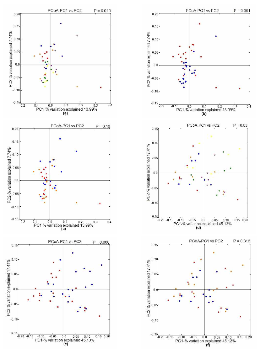 Effect of steam-exploded wood (SEW) supplementation on the beta-diversity of broilers reared under normal or cyclic heat stress conditions. Dietary treatments were 0, 1, and 2% SEW in diets respectively. The temperature of the rooms was maintained at either thermoneutral (NT; 21 °C) or cyclic heat stress (CHS; 31 °C; 6 h daily) for seven days. Change in cecum microbiota based on Unweighted and weighted unifrac distances indicating interaction effect (a and d; green triangle indicates 0% NT, purple triangle indicates 1% NT and yellow triangle indicates 2% NT, red square indicates 0% CHS, a blue circle indicates 1% CHS and the orange triangle indicates 2% CHS), heat stress effect (b and e; the blue circle indicates NT and red square indicates HS), dose-effect (c and f; red triangle indicates 0%, a blue circle indicates 1% and orange square indicates 2% dose of SEW) respectively