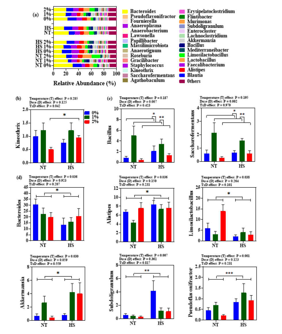 Effect of steam-exploded wood (SEW) supplementation on the relative abundance of top thirty most abundant genus (a) significantly abundance microbiota depicting interaction effect (b) dose-effect (c) and temperature effect (d) and others respectively, in the cecum of broilers reared under normal or cyclic heat stress conditions. Dietary treatments were 0, 1, and 2% SEW in diets respectively. The temperature of the rooms was maintained at either thermoneutral (NT; 21 °C) or cyclic heat stress (CHS; 31 °C; 6 h daily) for seven days