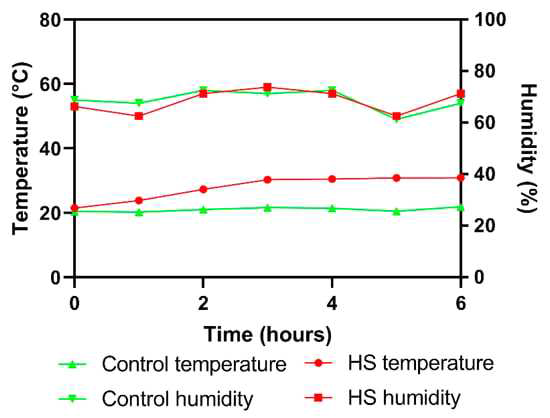 Temperature changes in thermoneutral control and heat stress rooms during the period of the experiment