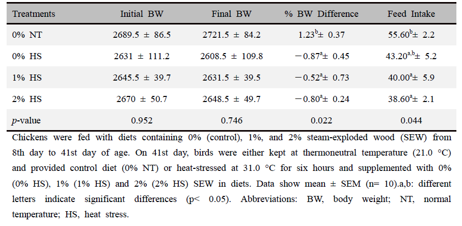 Effects of steam-exploded wood (SEW) supplementation on the growth performances of thermoneutral and heat-stressed broiler chickens