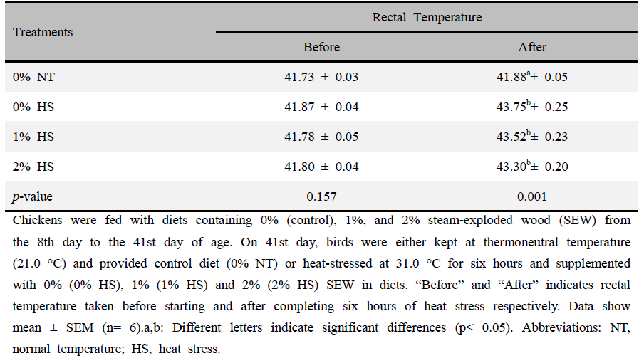 Effects of steam-exploded wood (SEW) supplementation on the rectal temperature of thermoneutral and heat-stressed broiler chickens