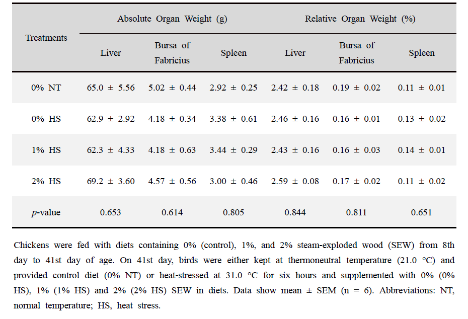 Effects of steam-exploded wood (SEW) supplementation on the absolute organ weight (g) and relative organ weight (% body weight) of thermoneutral and heat-stressed broiler chickens