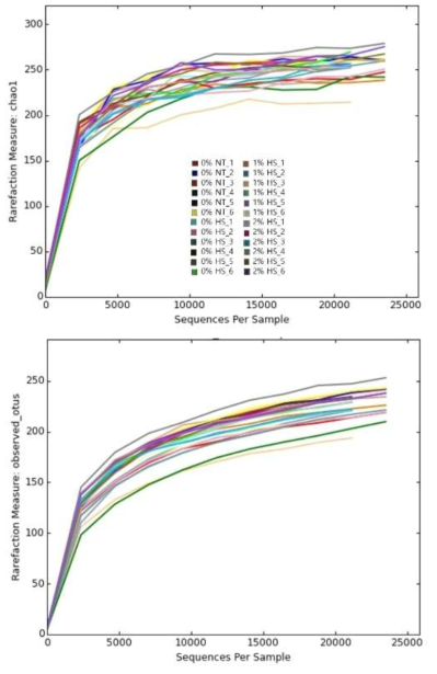 Rarefaction curve of Chao1 and observed OTUs for each sample. There are twenty-four samples represented by different colored lines that belong to four treatment groups of six replicates each. The treatments were control diet containing 0% steam-exploded wood (SEW) at thermoneutral temperature (0% NT), control diet with acute heat stress (0% HS), 1% SEW-supplemented diet at acute heat stress (1% HS), and 2% SEW-supplemented diet at acute heat stress (2% HS). The thermoneutral birds were maintained at 21.0 °C while the temperature of the heat-stressed room was raised to 31 °C within the first three hours and then maintained for another three hours that made the total HS period of six hours