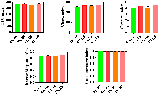 Effects of steam-exploded wood (SEW) supplementation on the community richness and diversity of cecum microflora in broiler chickens exposed to either thermoneutral or heat stress conditions. The treatments were control diet containing 0% SEW at thermoneutral temperature (0% NT), control diet with acute heat stress (0% HS), 1% SEW-supplemented diet at acute heat stress (1% HS), and 2% SEW-supplemented diet at acute heat stress (2% HS). The thermoneutral birds were maintained at 21.0 °C while the temperature of the heat-stressed room was raised to 31 °C within the first three hours and then maintained for another three hours that made the total HS period of six hours