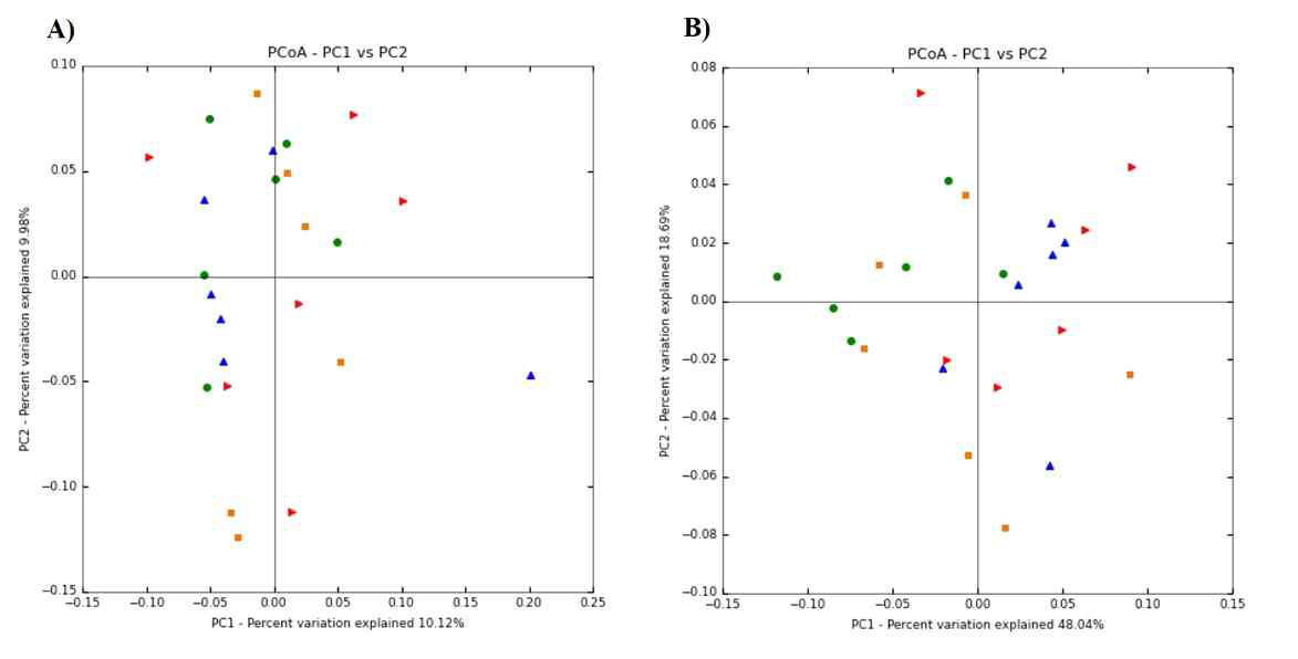 The composition changes of cecum microbiota based on principal coordinate analysis (PCoA) including unweighted (A) and weighted (B) unifrac distances in the steam-exploded wood (SEW) supplemented chickens kept at either thermoneutral or at heat-stress. The treatments were control diet containing 0% SEW at thermoneutral temperature (0% NT), control diet with acute heat stress (0% HS), 1% SEW supplemented diet at acute heat stress (1% HS), and 2% SEW-supplemented diet at acute heat stress (2% HS). The thermoneutral birds were maintained at 21.0 °C while the temperature of the heat-stressed room was raised to 31 °C within the first three hours and then maintained for another three hours that makes the total HS period of six hours. The red triangle indicates 0% NT, the blue triangle indicates 0% HS, the orange square indicates 1% HS, and the green circle indicates 2% HS treated chickens