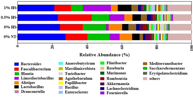 Effects of steam-exploded wood (SEW) supplementation and subsequent heat stress on the composition of cecum microflora of chicken at the genus level. Data represent the top 24 abundant microflorae. The treatments were control diet containing 0% steam-exploded wood (SEW) at thermoneutral temperature (0% NT), control diet with acute heat stress (0% HS), 1% SEW-supplemented diet at acute heat stress (1% HS), and 2% SEW-supplemented diet at acute heat stress (2% HS). The thermoneutral birds were maintained at 21.0 °C while the temperature of the heat-stressed room was raised to 31 °C within the first three hours and then maintained for another three hours that makes the total HS period of six hours