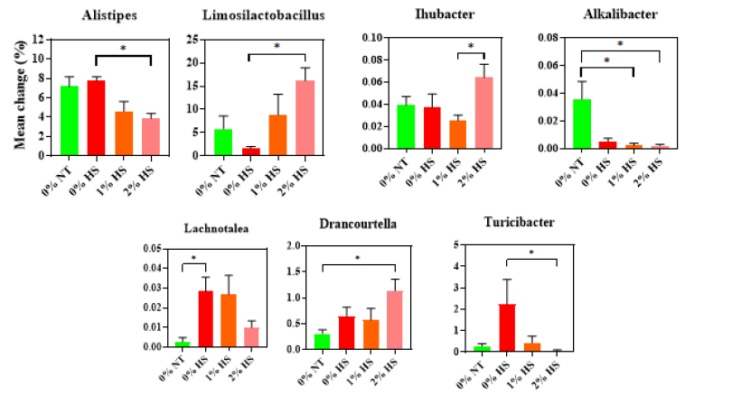 Effects of steam-exploded wood (SEW) supplementation and subsequent heat stress on the significantly modified genus of the cecum in broilers. The treatments were control diet containing 0% steam-exploded wood (SEW) at thermoneutral temperature (0% NT), control diet with acute heat stress (0% HS), 1% SEW-supplemented diet at acute heat stress (1% HS), and 2% SEW-supplemented diet at acute heat stress (2% HS). The thermoneutral birds were maintained at 21.0 °C while the temperature of the heat-stressed room was raised to 31 °C within the first three hours and then maintained for another three hours that makes the total HS period of six hours. * indicates a significant difference (p< 0.05)