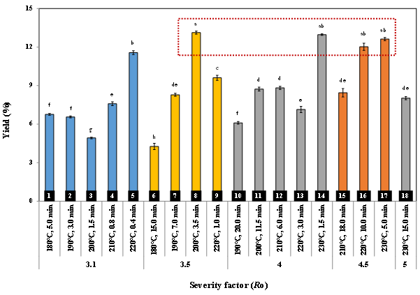 Effect of severity factor (Ro) on yield of liquids fraction derived from steam exploded pine chips