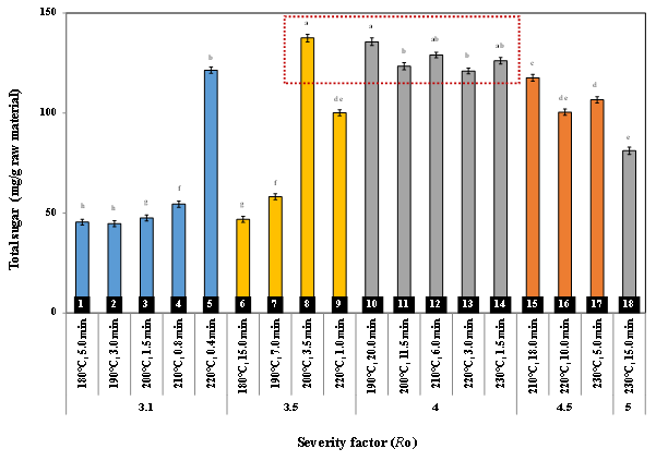 Effect of severity factor (Ro) on total sugar of liquids fraction derived from steam exploded pine chips