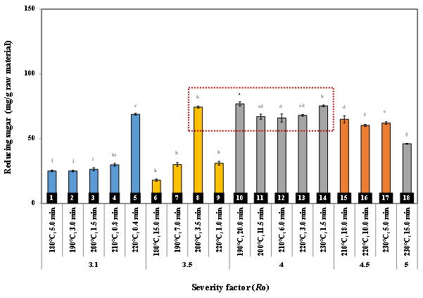 Effect of severity factor (Ro) on reducing sugar of liquids fraction derived from steam exploded pine chips