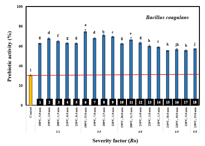 Effect of severity factor (Ro) on Bacillus coagulans prebiotic activity of liquids fraction derived from steam exploded pine chips