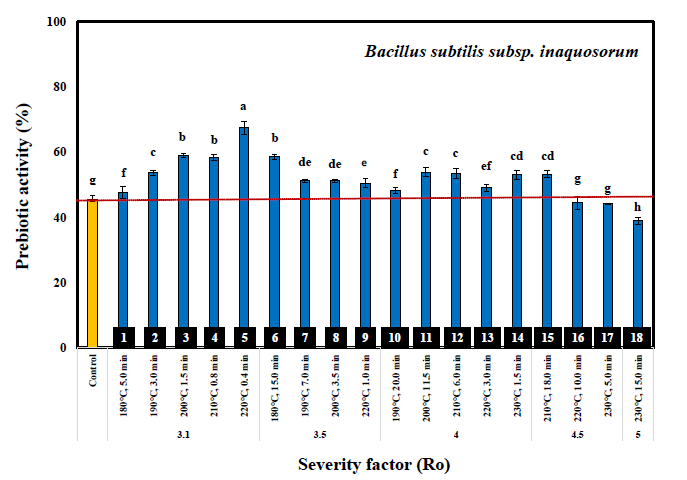 Effect of severity factor (Ro) on Bacillus subtilis subsp. inaquosorum prebiotic activity of liquids fraction derived from steam exploded pine chips