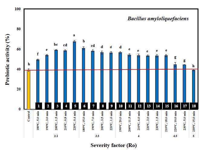 Effect of severity factor (Ro) on Bacillus amyloliquefaciens prebiotic activity of liquids fraction derived from steam exploded pine chips