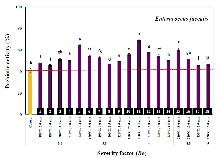 Effect of severity factor (Ro) on Enterococcus faecalis prebiotic activity of liquids fraction derived from steam exploded pine chips