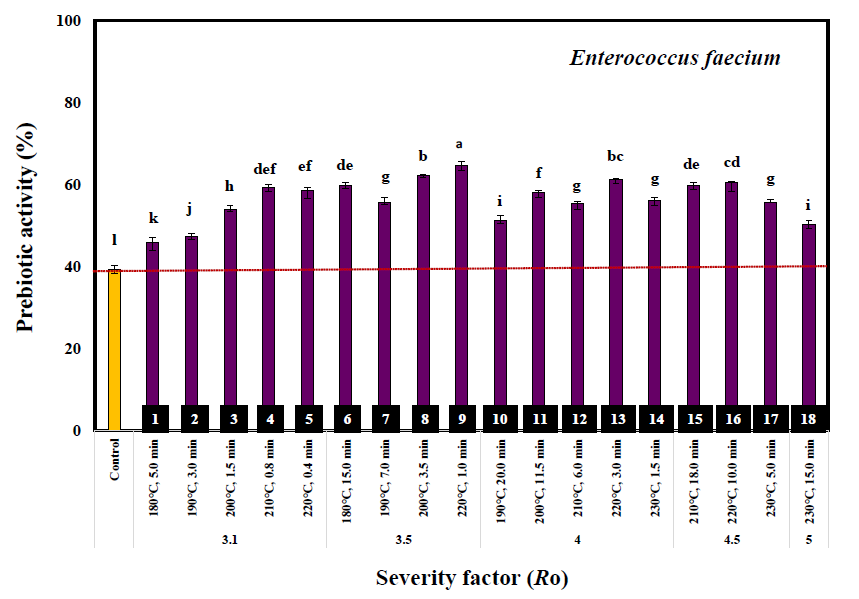 Effect of severity factor (Ro) on Enterococcus faecium prebiotic activity of liquids fraction derived from steam exploded pine chips