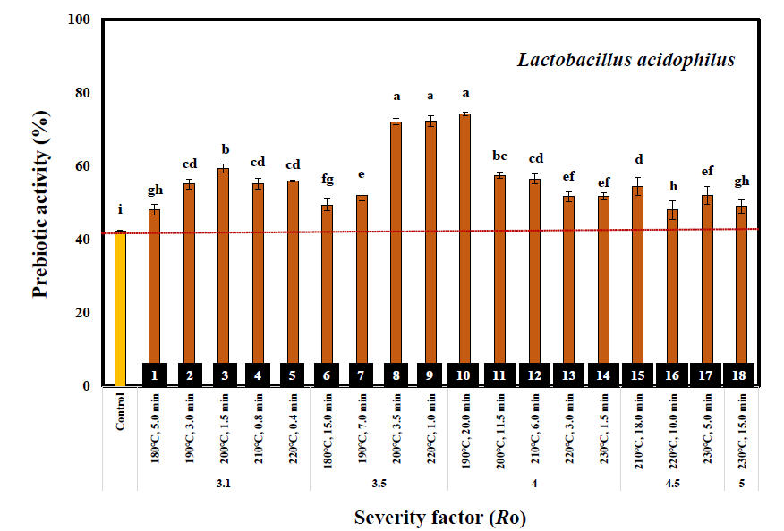 Effect of severity factor (Ro) on Lactobacillus acidophilus prebiotic activity of liquids fraction derived from steam exploded pine chips