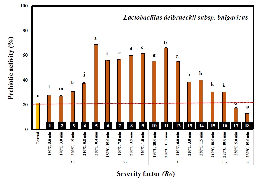 Effect of severity factor (Ro) on Lactobacillus delbrueckii subsp. bulgaricus prebiotic activity of liquids fraction derived from steam exploded pine chips