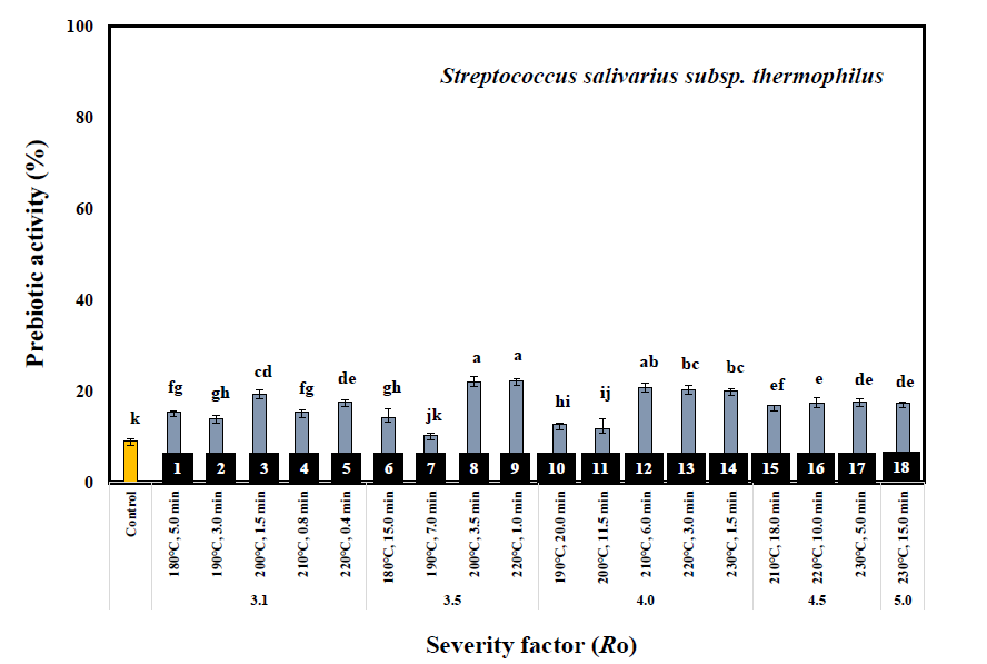 Effect of severity factor (Ro) on Streptococcussalivarius subsp. thermophilus prebiotic activity of liquids fraction derived from steam exploded pine chips