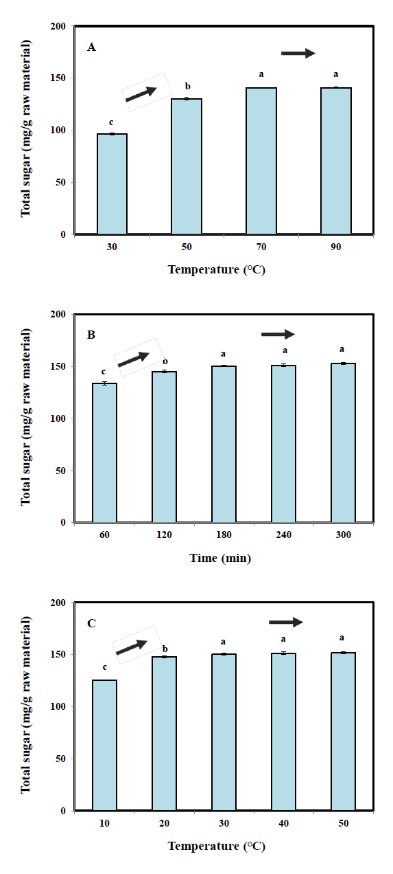 Effects of temperature with a 120 min extraction and solid/liquid ratio 1/30 (w/v) (A), extraction time with an solid/liquid ratio 1/30 (w/v) at 70 ℃ (B), and solid/liquid ratio with a 180 min extraction at 70 ℃ (C) on the total sugar of extracts from steam exploded pine [severity factor (Ro) 3.5]. The data are expressed as the mean ± SD (n = 3)