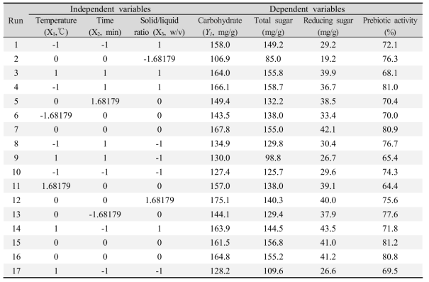 Central composite design for the response surface methodology