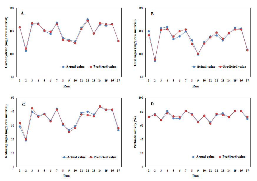 Time series values of carbohydrate (A), total sugar (B), reducing sugar (C) and prebiotic activity (D)