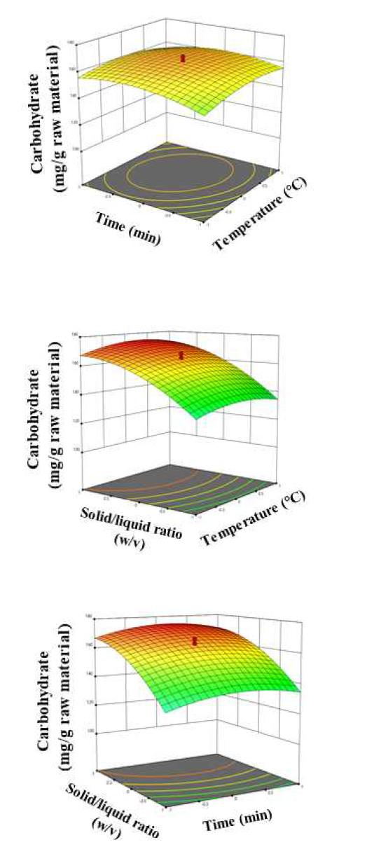 Response surface 3D plot showing the combined effect of temperature and time, temperature and solid:liquid ratio, time and solid:liquid ratio on carbohydrate content by CCD