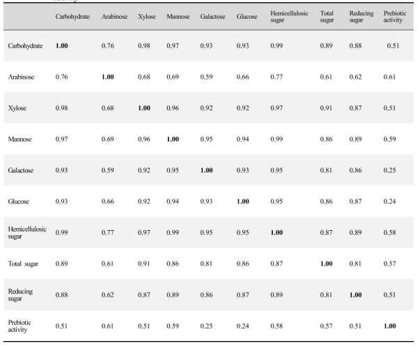 Pearson correlation coefficient calculated among measured carbohydrate (arabinose, xylose, mannose, galactose, glucose; hemicellulosic sugar, total sugar, reducing sugar and prebiotic activity