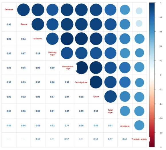 Heatmap of correlation matrix among measured carbohydrate, arabinose, xylose, mannose, galactose, glucose, hemicellulosic sugar, total sugar, reducing sugar and prebiotic activity