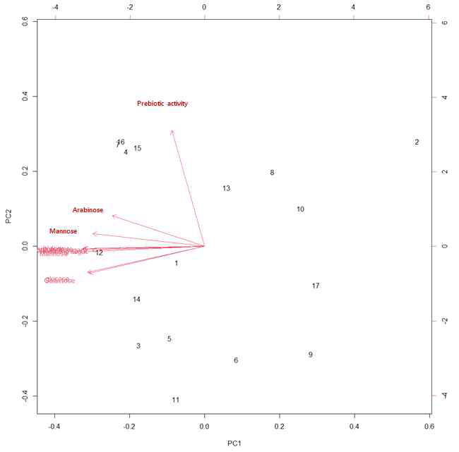 Biplot of the principal component analysis (PCA) for prebiotic activity of extracts from steam exploded pine