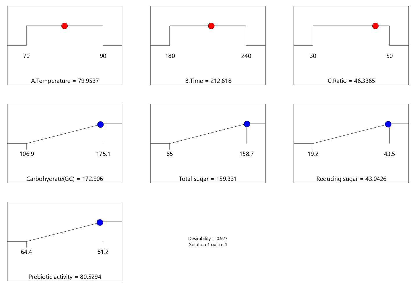 Desirability ramp for optimized conditions