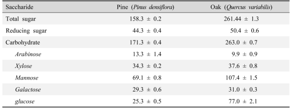 Sugar properties of water soluble polysaccharide derived from steam exploded pine and oak chip