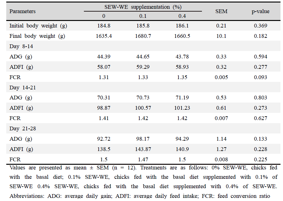 Effects of supplementing diets with steam exploded wood water extracts (SEW-WE) on broilers growth performances