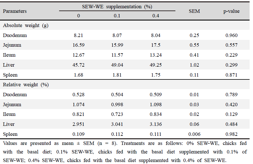 Effects of supplementing diets with steam exploded wood water extracts (SEW-WE) on broilers organs weight
