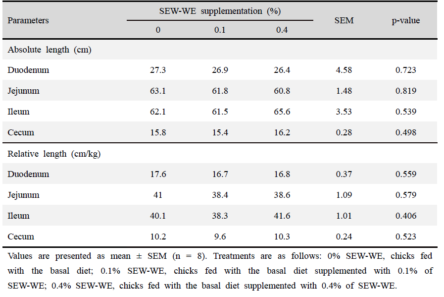 Effects of supplementing diets with steam exploded wood water extracts (SEW-WE) on broilers organs length